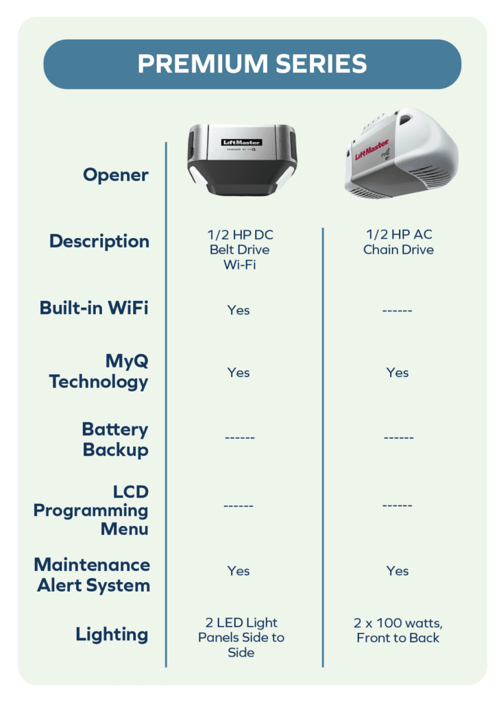 Residential Garage Door Openers